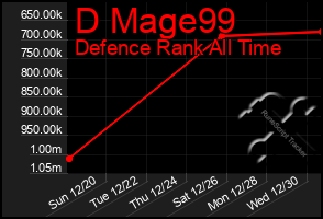 Total Graph of D Mage99