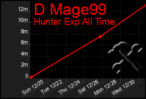 Total Graph of D Mage99