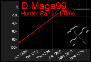 Total Graph of D Mage99