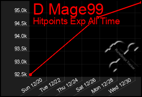 Total Graph of D Mage99