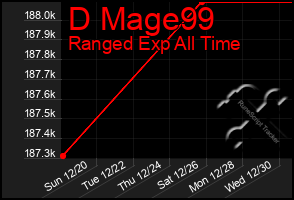 Total Graph of D Mage99