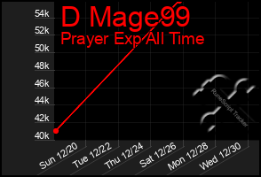 Total Graph of D Mage99