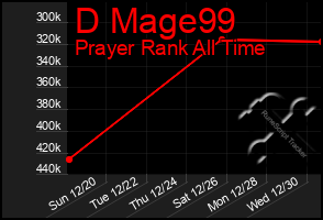 Total Graph of D Mage99