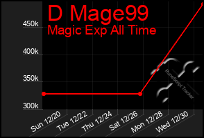 Total Graph of D Mage99