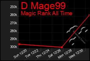 Total Graph of D Mage99