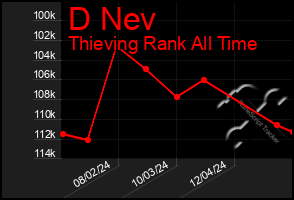 Total Graph of D Nev