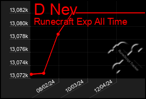 Total Graph of D Nev