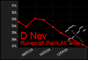 Total Graph of D Nev