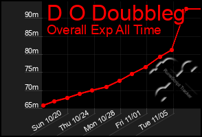 Total Graph of D O Doubbleg