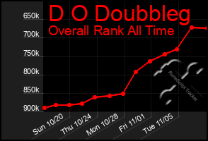 Total Graph of D O Doubbleg