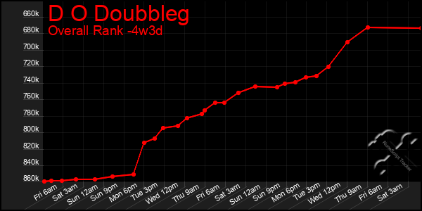 Last 31 Days Graph of D O Doubbleg