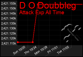 Total Graph of D O Doubbleg