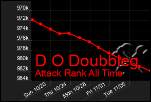 Total Graph of D O Doubbleg