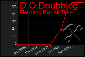 Total Graph of D O Doubbleg