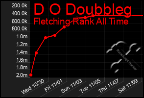 Total Graph of D O Doubbleg