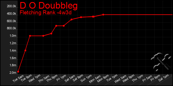 Last 31 Days Graph of D O Doubbleg