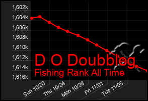 Total Graph of D O Doubbleg