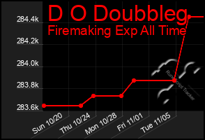 Total Graph of D O Doubbleg