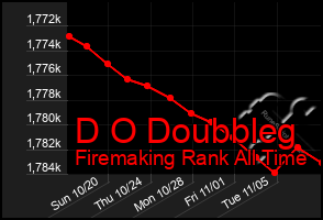 Total Graph of D O Doubbleg