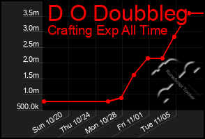 Total Graph of D O Doubbleg