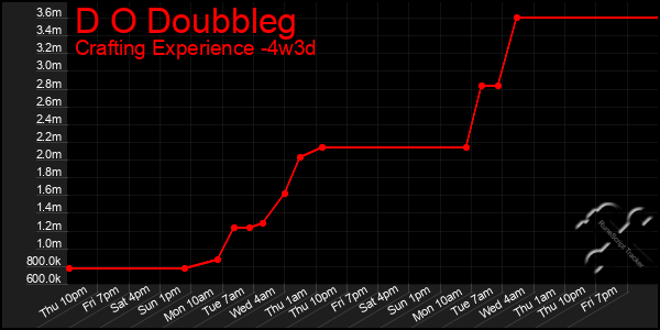 Last 31 Days Graph of D O Doubbleg