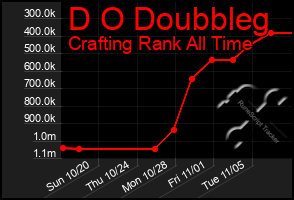 Total Graph of D O Doubbleg