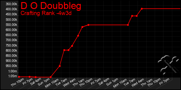 Last 31 Days Graph of D O Doubbleg