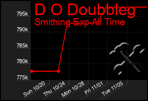 Total Graph of D O Doubbleg