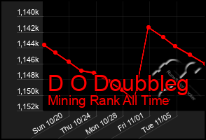 Total Graph of D O Doubbleg