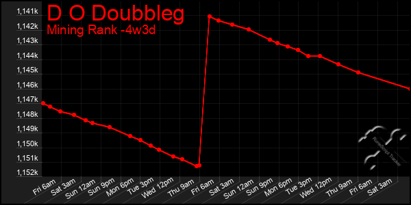 Last 31 Days Graph of D O Doubbleg