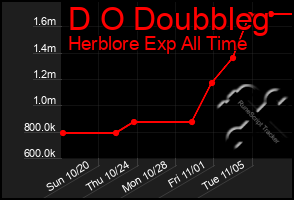 Total Graph of D O Doubbleg