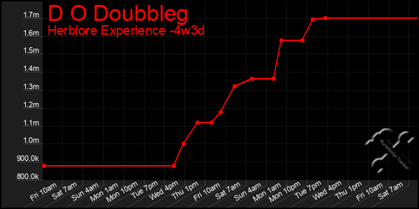 Last 31 Days Graph of D O Doubbleg