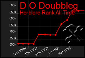 Total Graph of D O Doubbleg