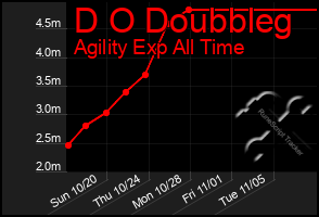 Total Graph of D O Doubbleg