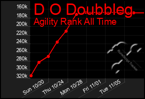 Total Graph of D O Doubbleg