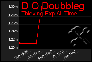 Total Graph of D O Doubbleg