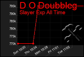 Total Graph of D O Doubbleg