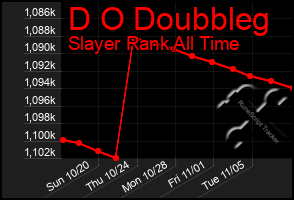 Total Graph of D O Doubbleg