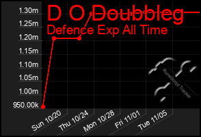 Total Graph of D O Doubbleg