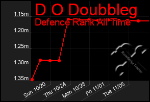 Total Graph of D O Doubbleg