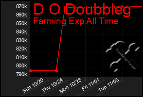 Total Graph of D O Doubbleg