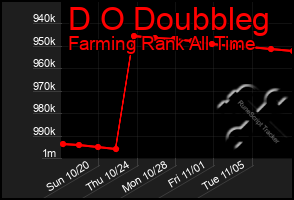 Total Graph of D O Doubbleg