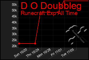 Total Graph of D O Doubbleg