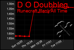 Total Graph of D O Doubbleg