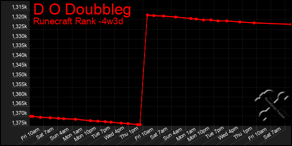 Last 31 Days Graph of D O Doubbleg