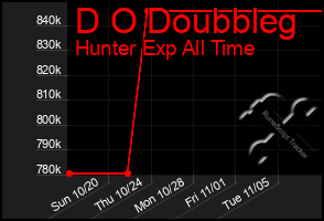 Total Graph of D O Doubbleg