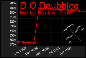 Total Graph of D O Doubbleg