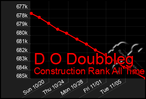 Total Graph of D O Doubbleg