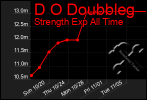 Total Graph of D O Doubbleg