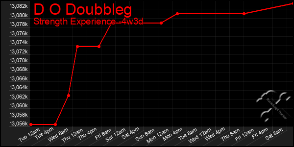 Last 31 Days Graph of D O Doubbleg